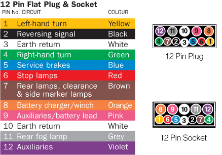 Australian Trailer Plug And Socket, 7 Pin Flat Trailer Plug To Round Wiring Diagram