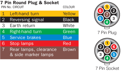 Australian Trailer Plug And Socket, Wiring Diagram 7 Pin Trailer Light Plug